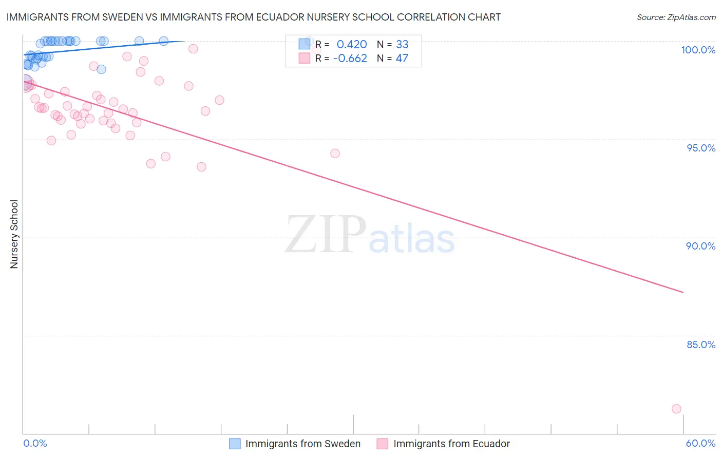 Immigrants from Sweden vs Immigrants from Ecuador Nursery School