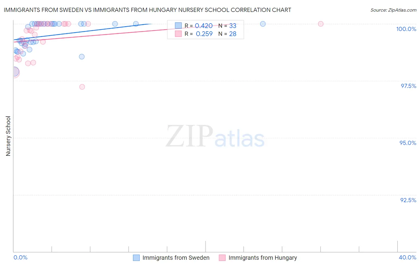 Immigrants from Sweden vs Immigrants from Hungary Nursery School