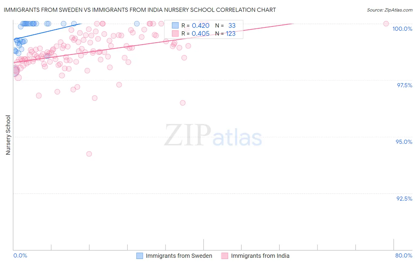 Immigrants from Sweden vs Immigrants from India Nursery School