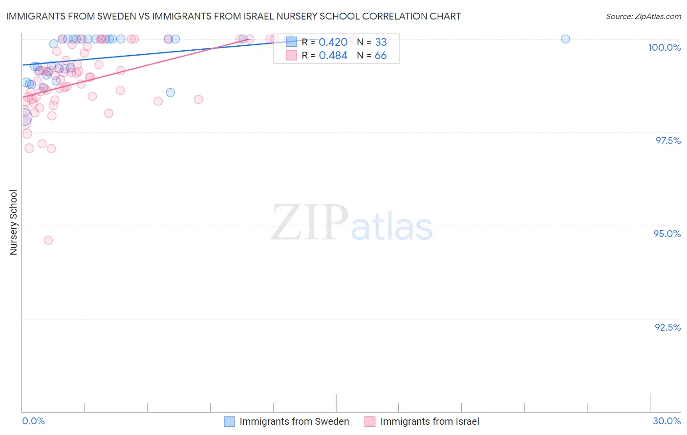 Immigrants from Sweden vs Immigrants from Israel Nursery School