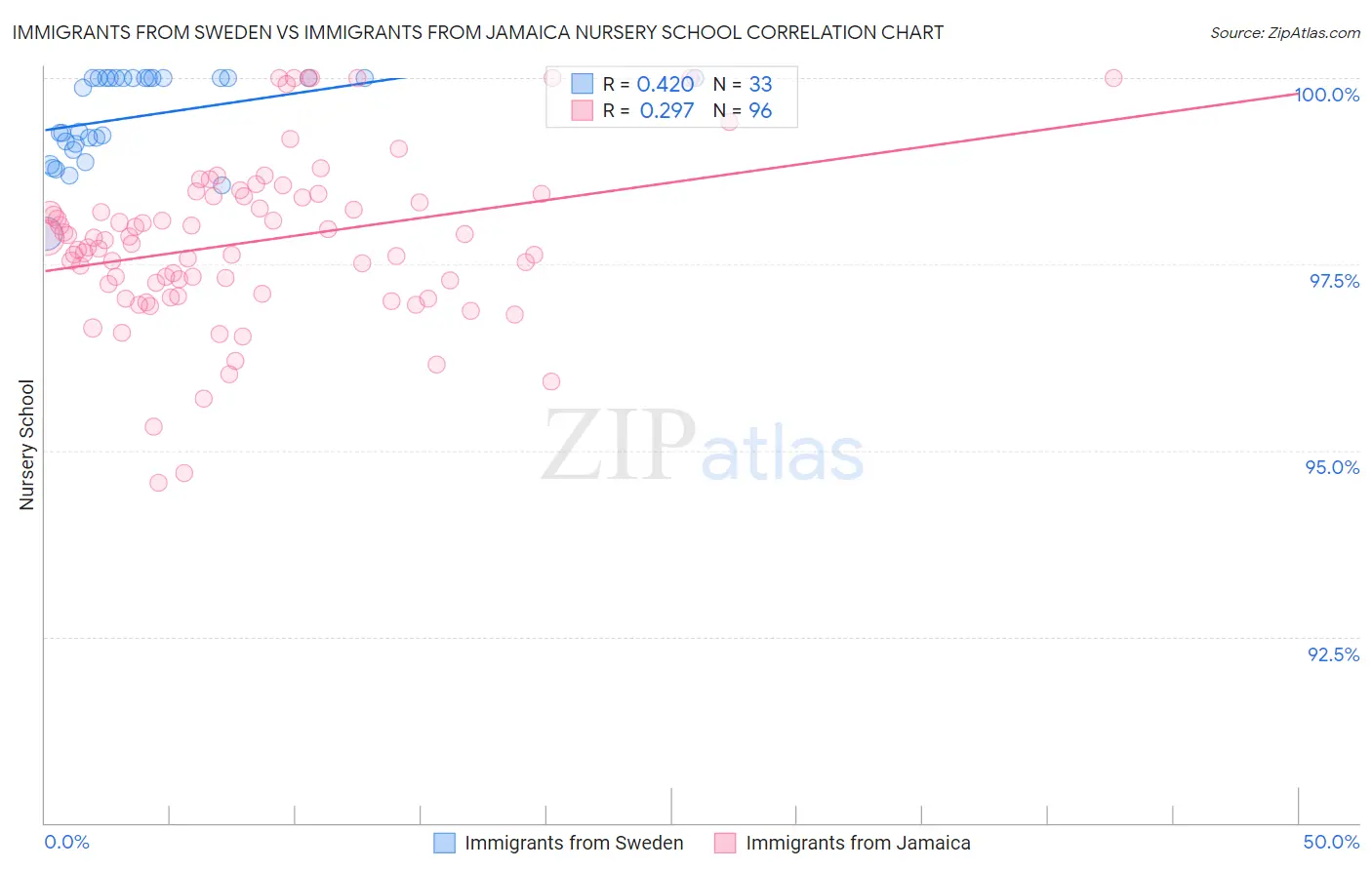 Immigrants from Sweden vs Immigrants from Jamaica Nursery School