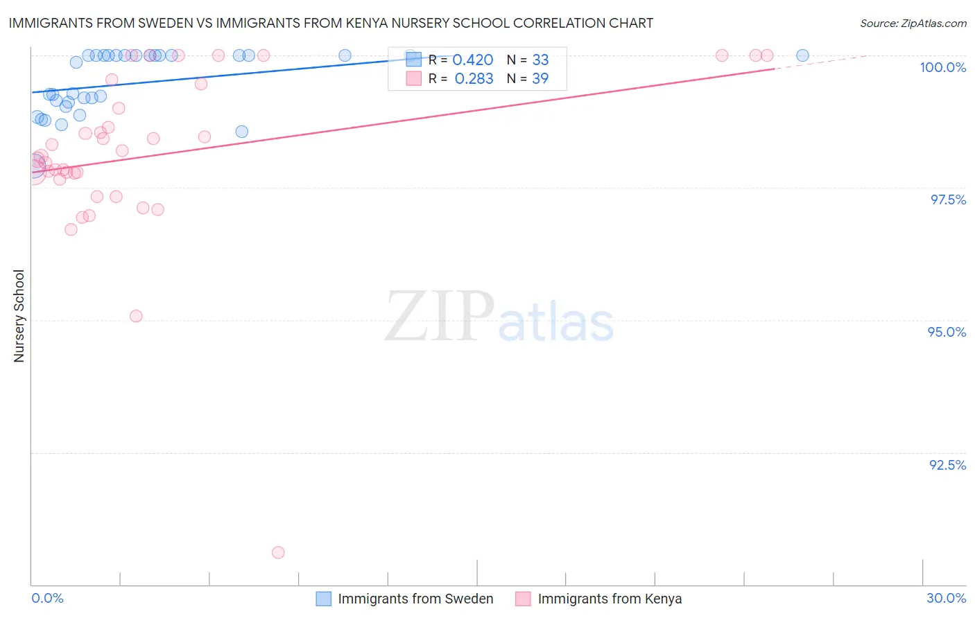 Immigrants from Sweden vs Immigrants from Kenya Nursery School