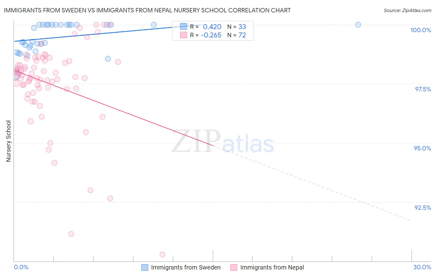 Immigrants from Sweden vs Immigrants from Nepal Nursery School