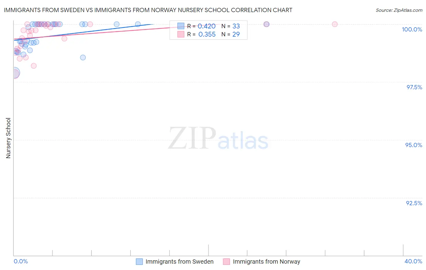 Immigrants from Sweden vs Immigrants from Norway Nursery School