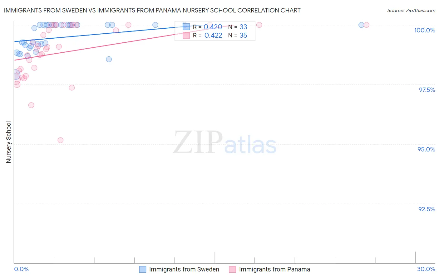 Immigrants from Sweden vs Immigrants from Panama Nursery School