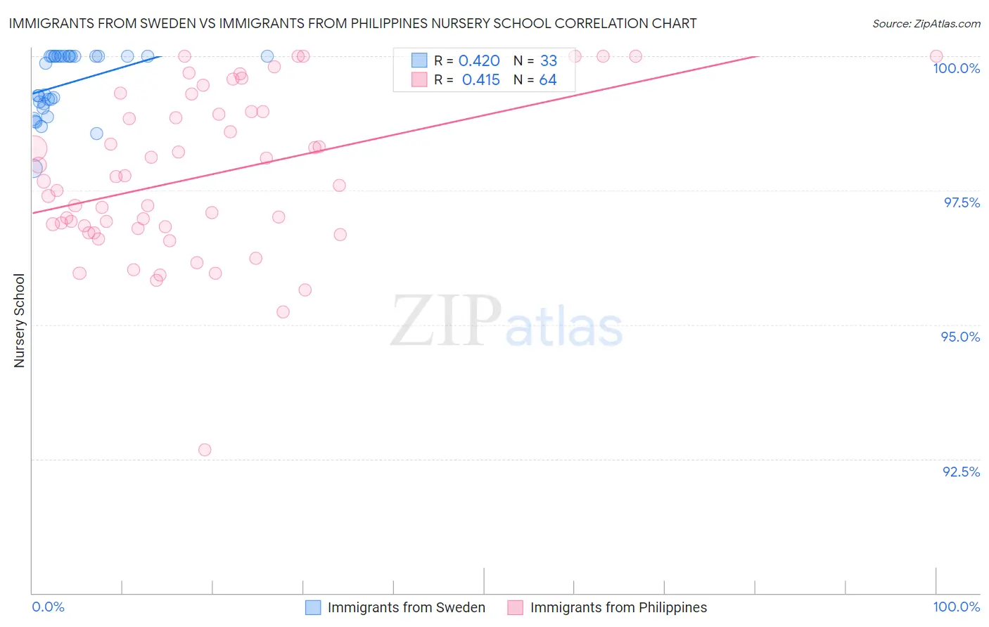 Immigrants from Sweden vs Immigrants from Philippines Nursery School