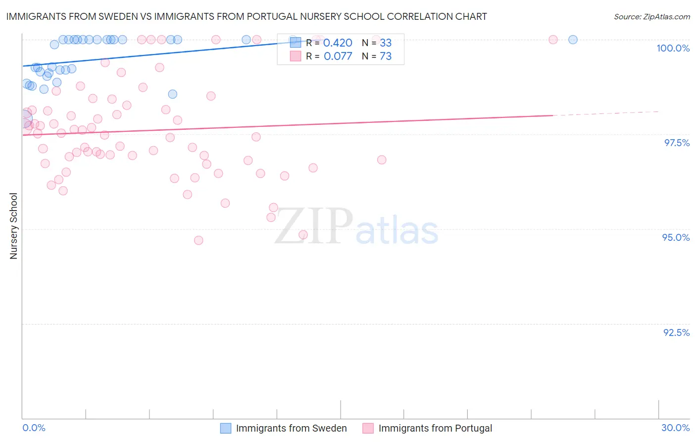 Immigrants from Sweden vs Immigrants from Portugal Nursery School
