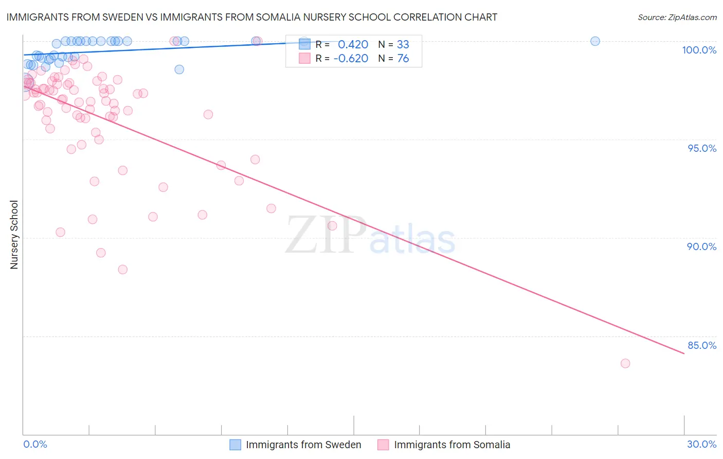 Immigrants from Sweden vs Immigrants from Somalia Nursery School