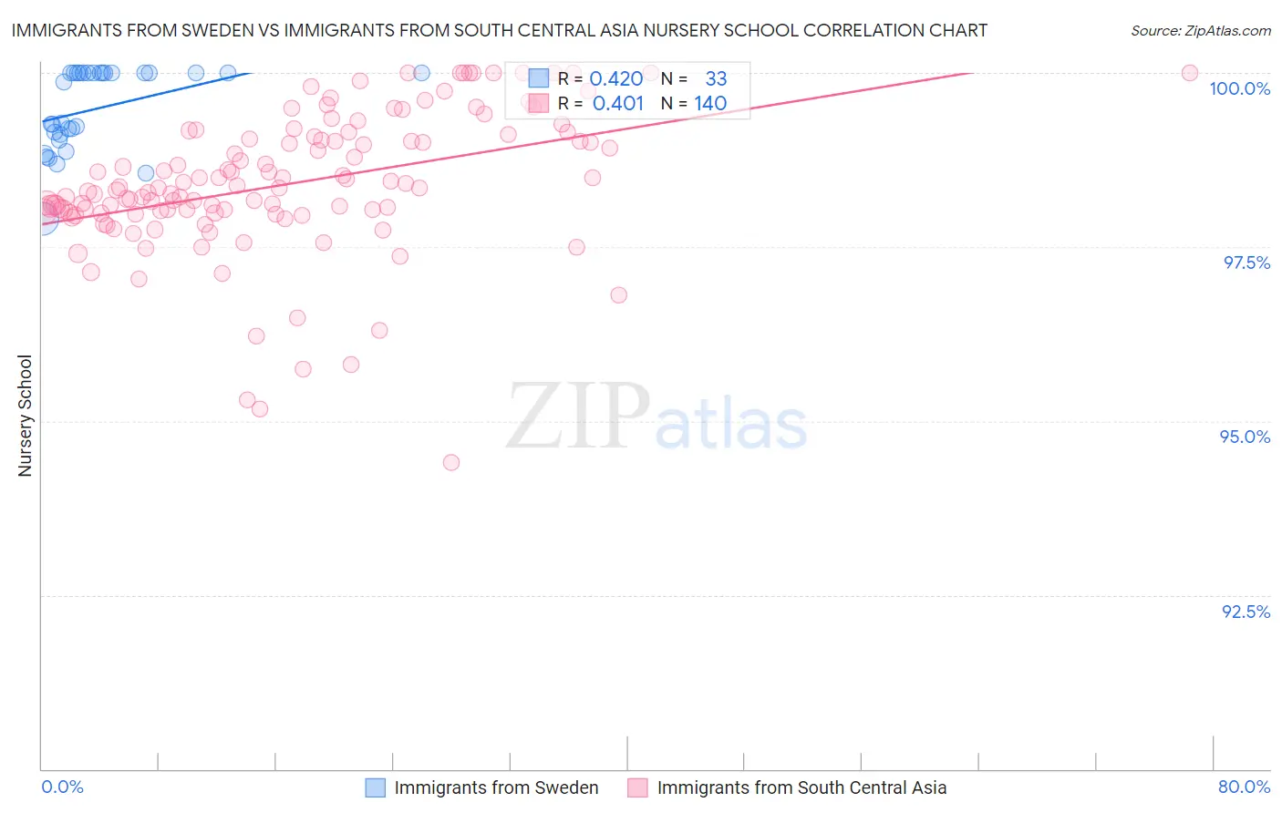 Immigrants from Sweden vs Immigrants from South Central Asia Nursery School