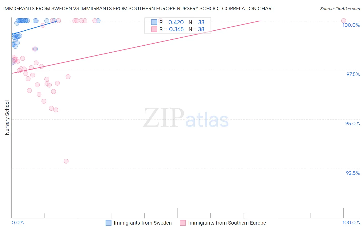 Immigrants from Sweden vs Immigrants from Southern Europe Nursery School