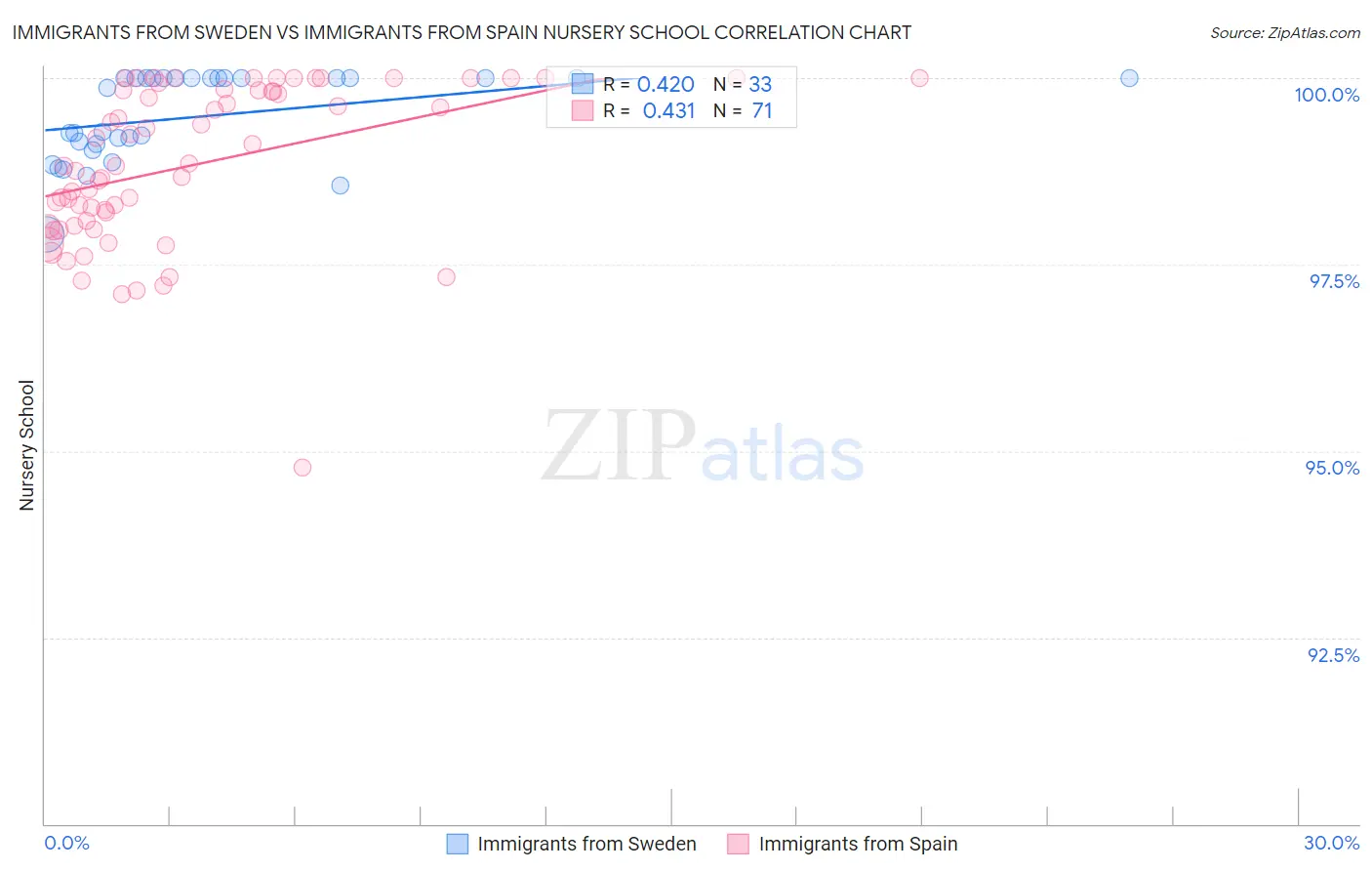 Immigrants from Sweden vs Immigrants from Spain Nursery School