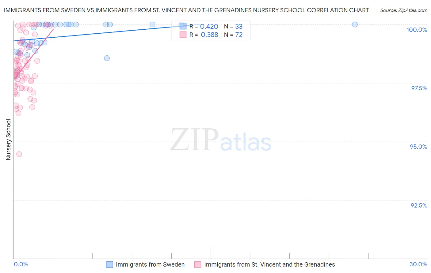Immigrants from Sweden vs Immigrants from St. Vincent and the Grenadines Nursery School