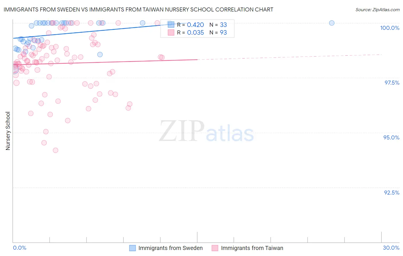 Immigrants from Sweden vs Immigrants from Taiwan Nursery School