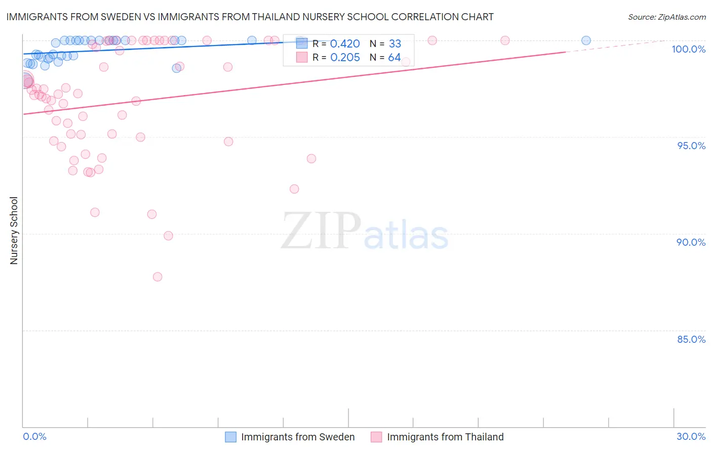Immigrants from Sweden vs Immigrants from Thailand Nursery School