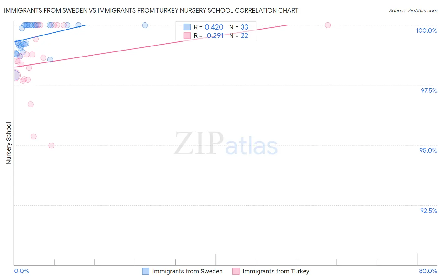 Immigrants from Sweden vs Immigrants from Turkey Nursery School