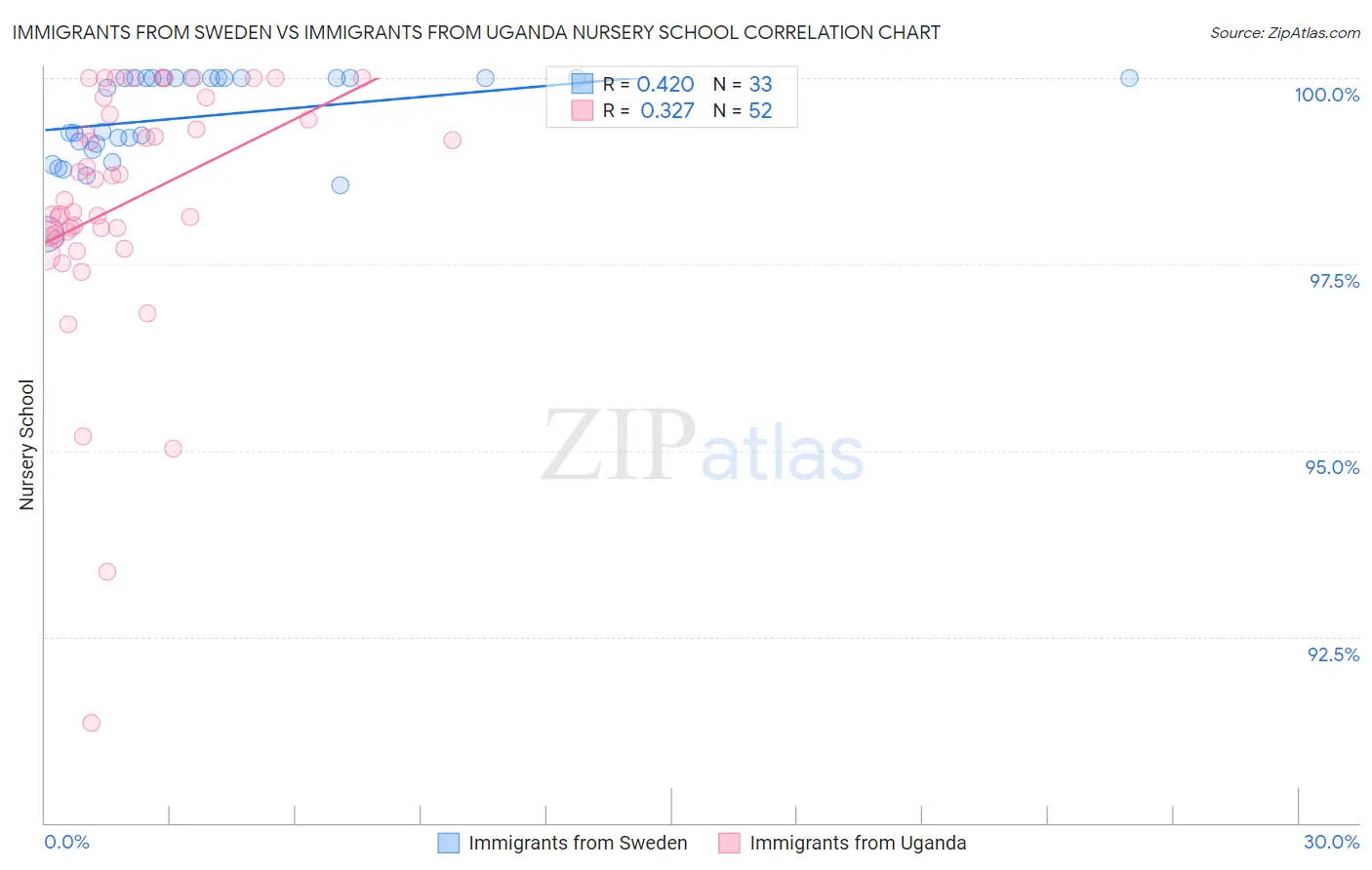 Immigrants from Sweden vs Immigrants from Uganda Nursery School