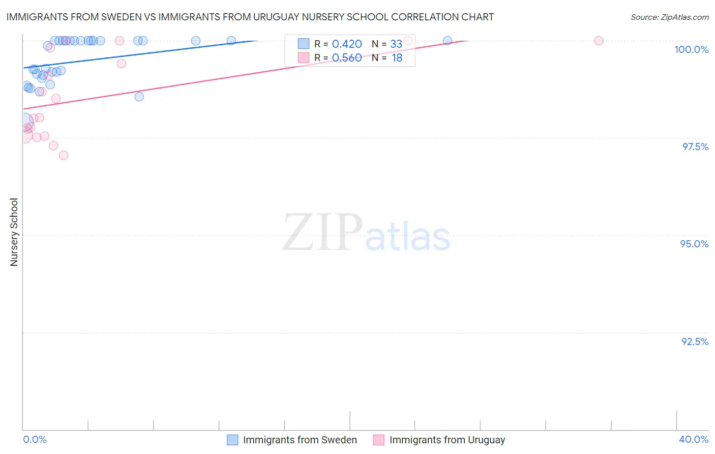 Immigrants from Sweden vs Immigrants from Uruguay Nursery School