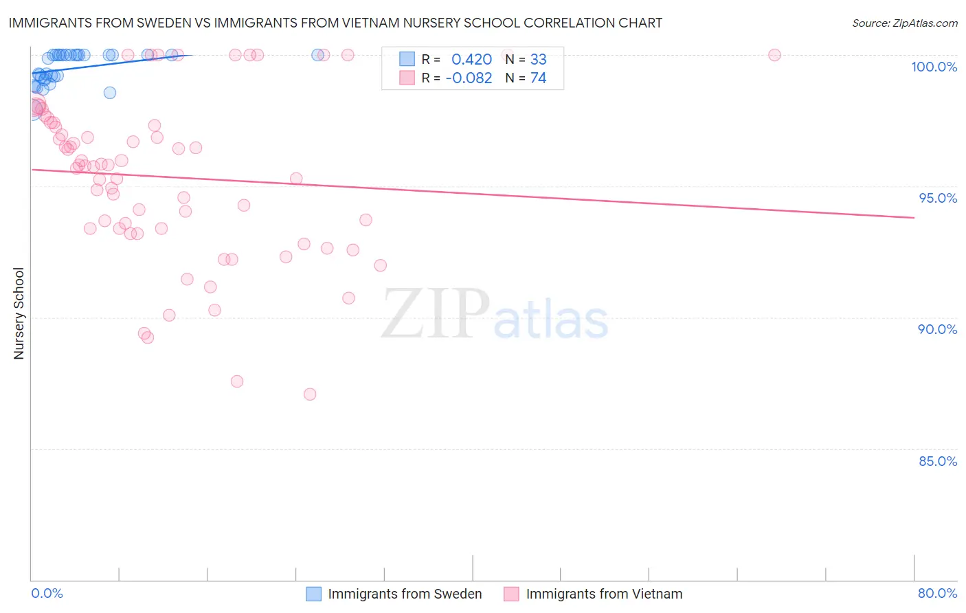 Immigrants from Sweden vs Immigrants from Vietnam Nursery School