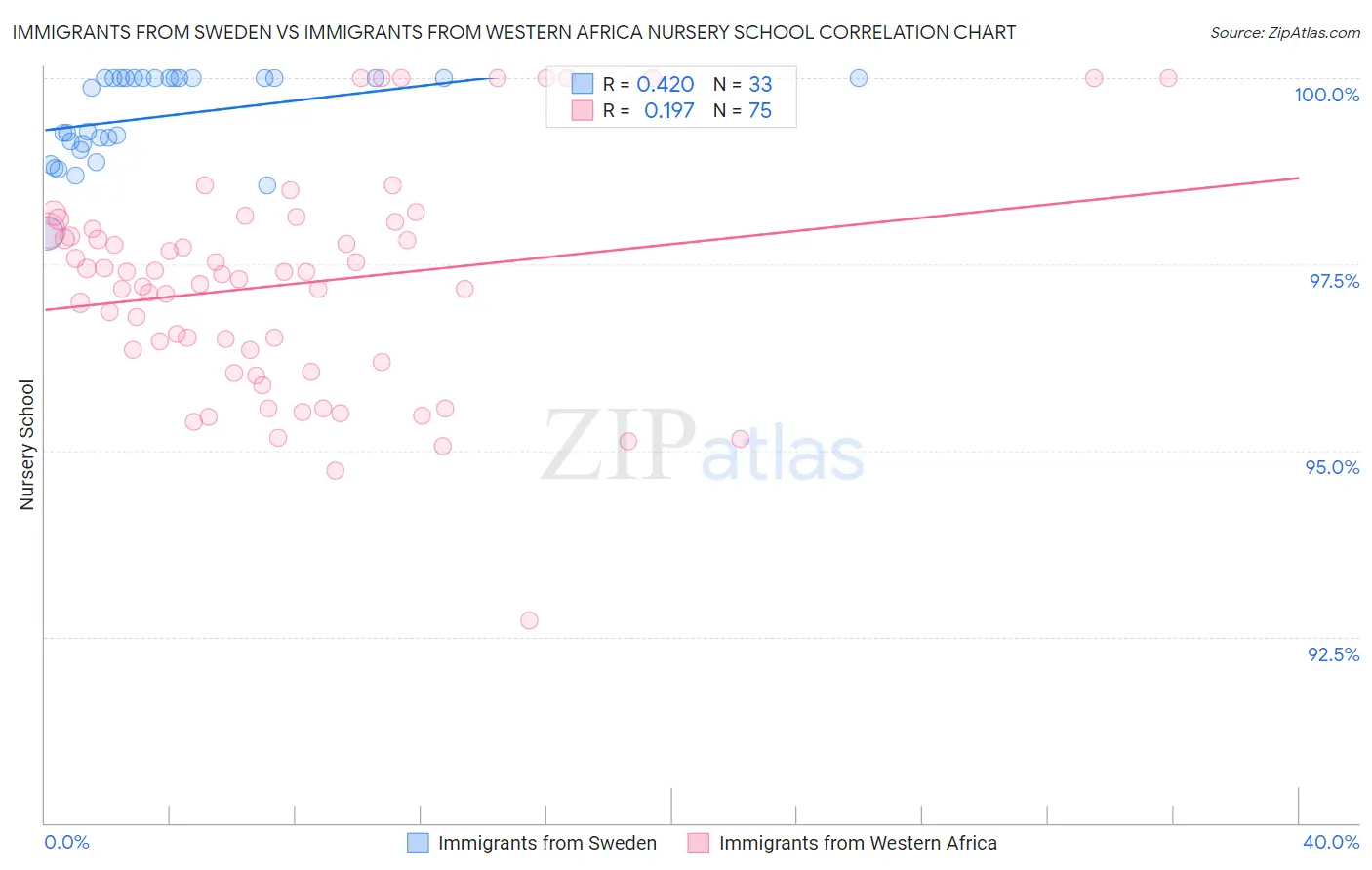 Immigrants from Sweden vs Immigrants from Western Africa Nursery School