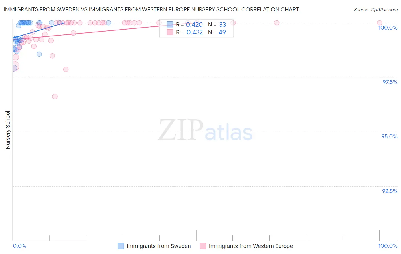 Immigrants from Sweden vs Immigrants from Western Europe Nursery School