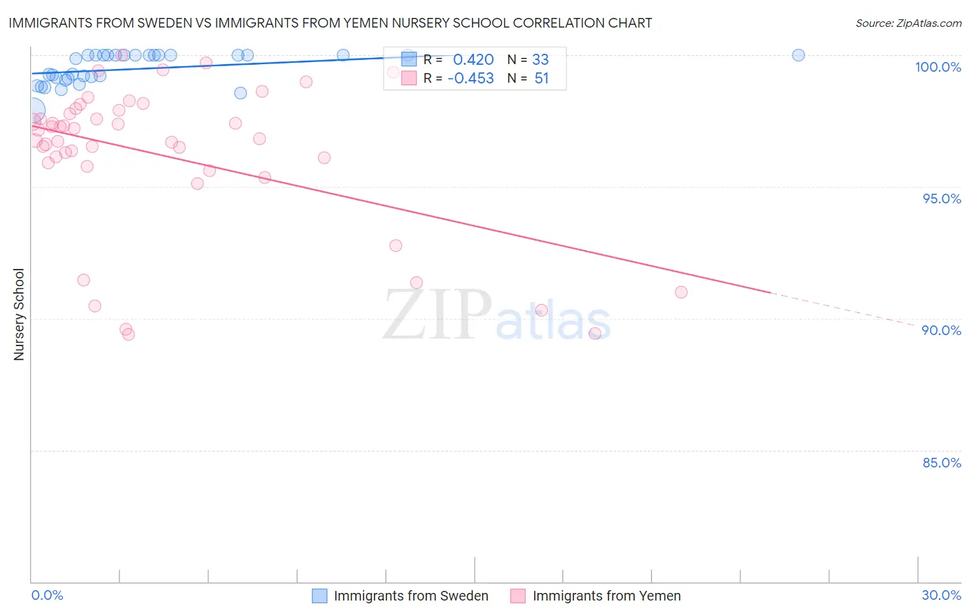 Immigrants from Sweden vs Immigrants from Yemen Nursery School