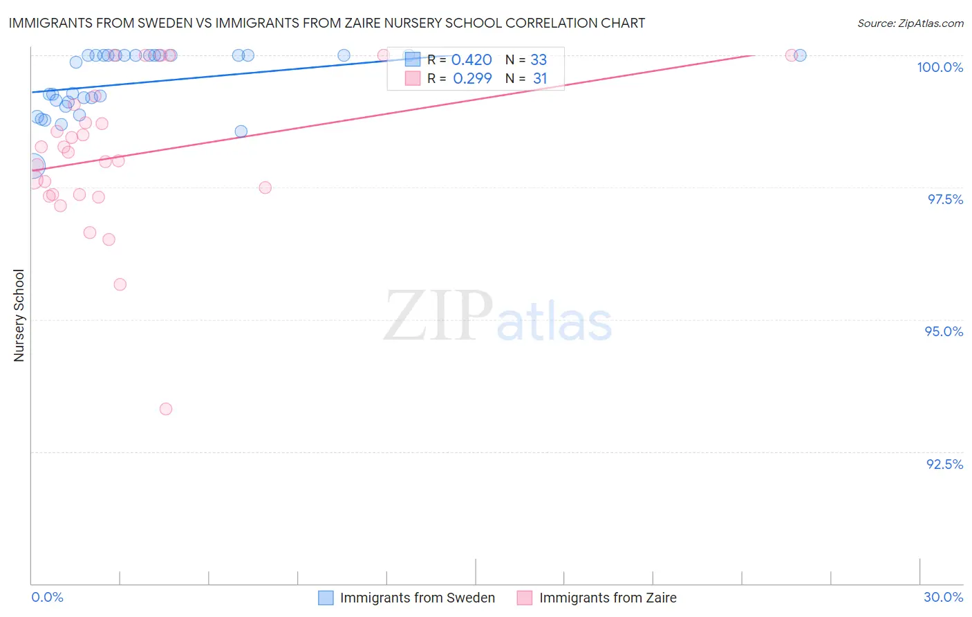 Immigrants from Sweden vs Immigrants from Zaire Nursery School