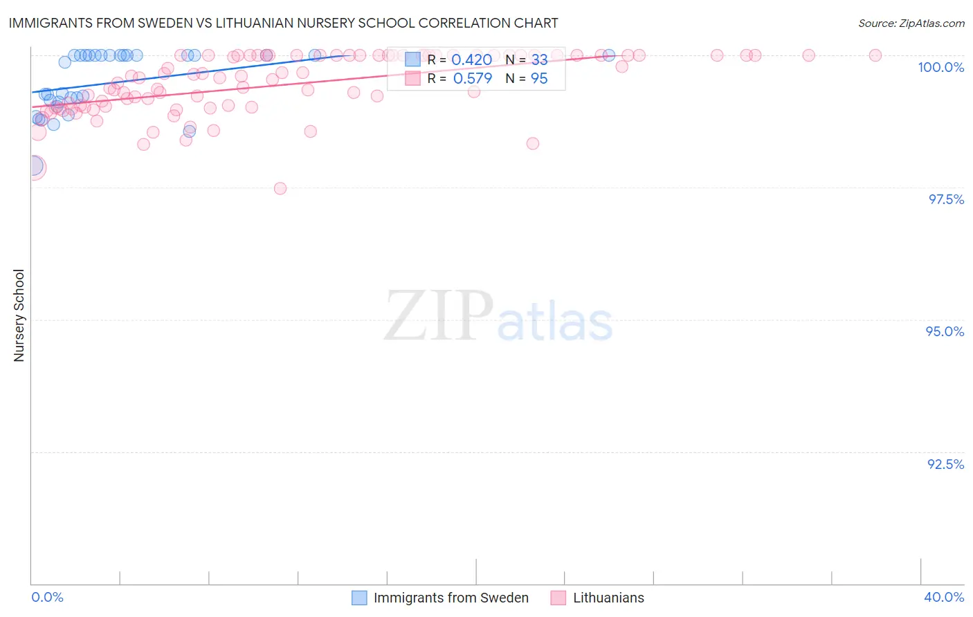 Immigrants from Sweden vs Lithuanian Nursery School