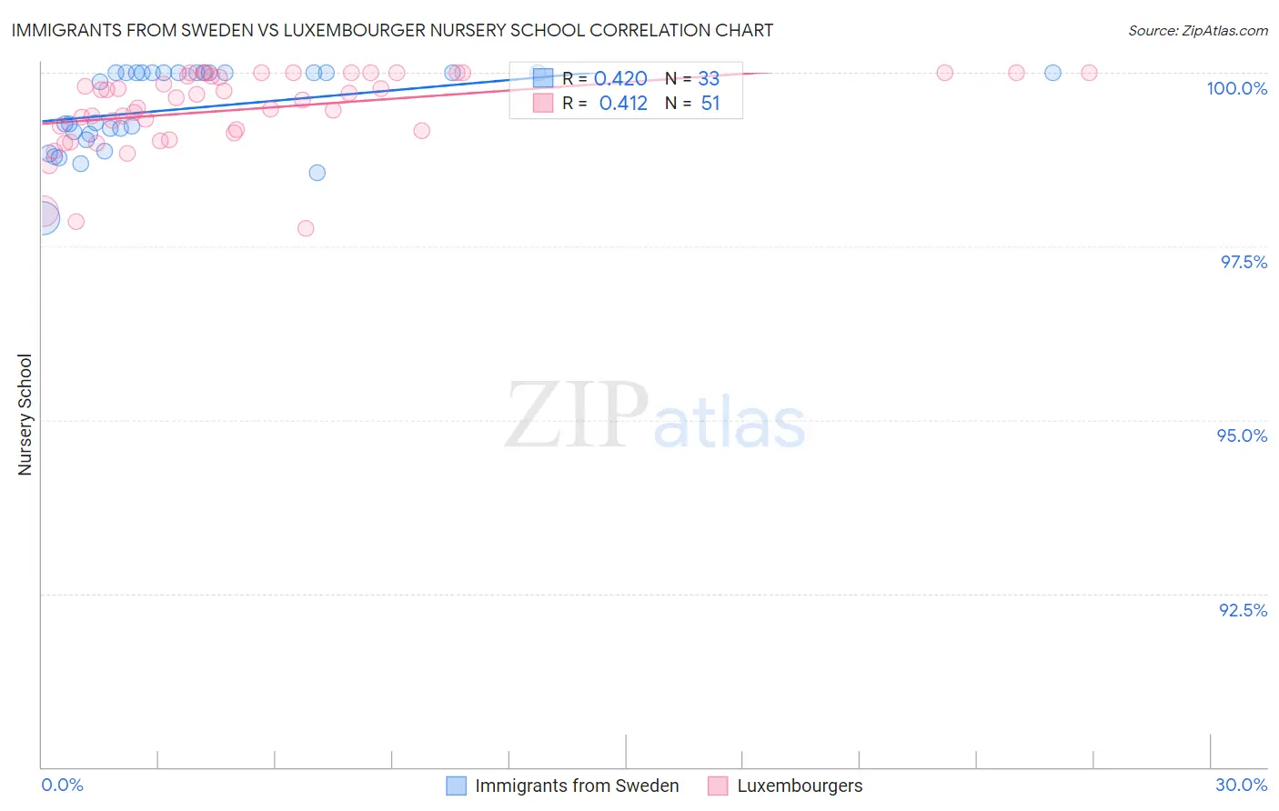 Immigrants from Sweden vs Luxembourger Nursery School