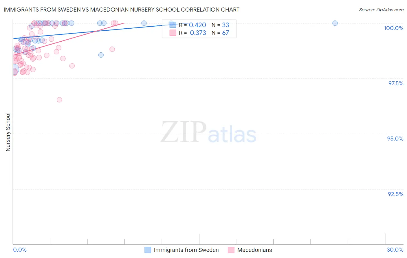 Immigrants from Sweden vs Macedonian Nursery School