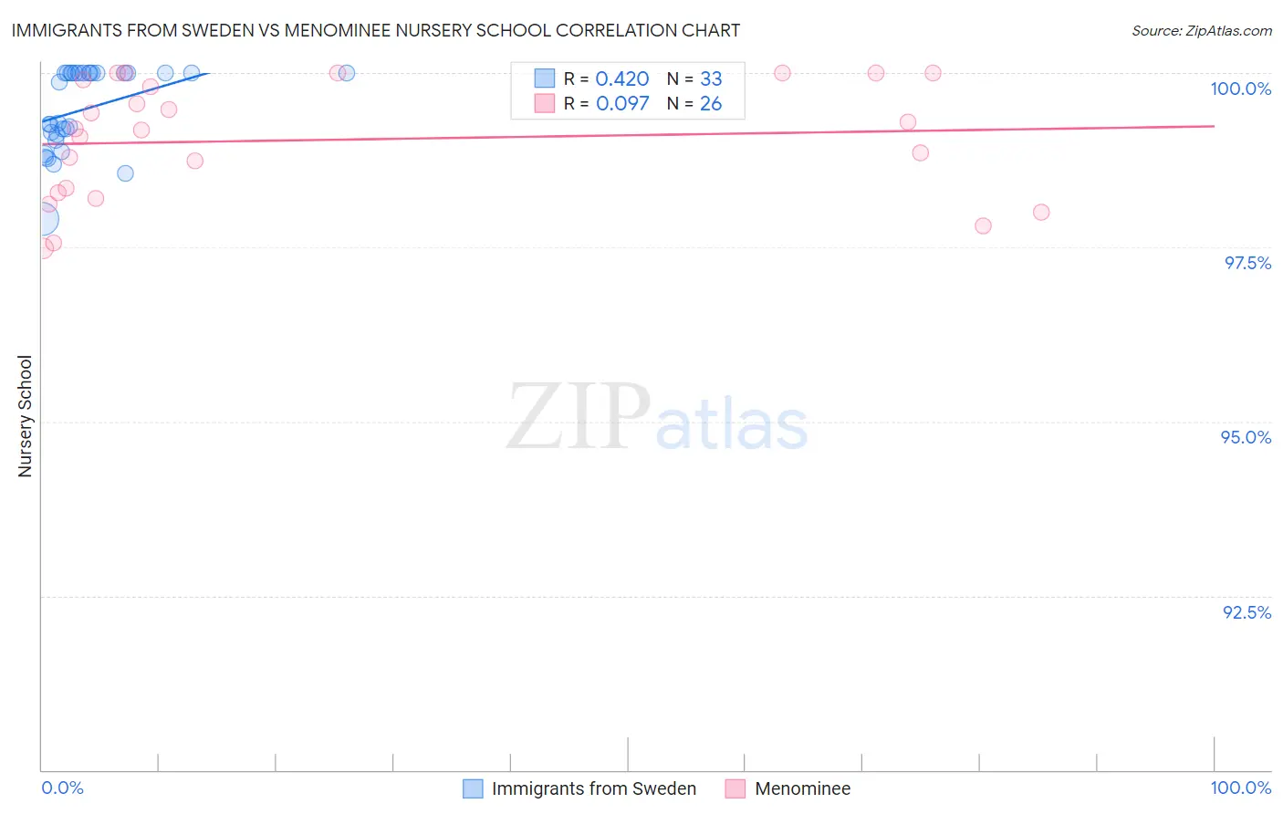 Immigrants from Sweden vs Menominee Nursery School