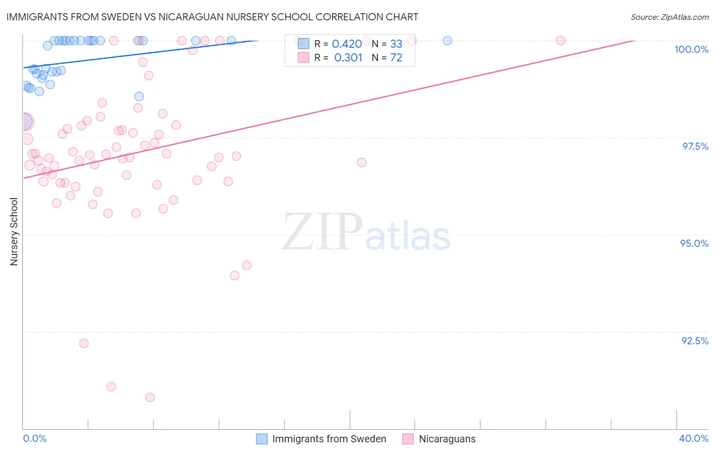 Immigrants from Sweden vs Nicaraguan Nursery School