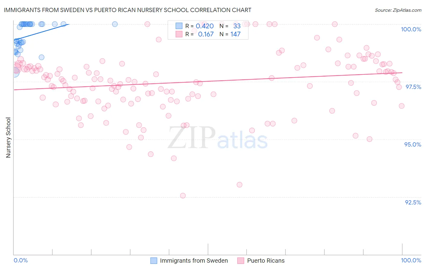 Immigrants from Sweden vs Puerto Rican Nursery School