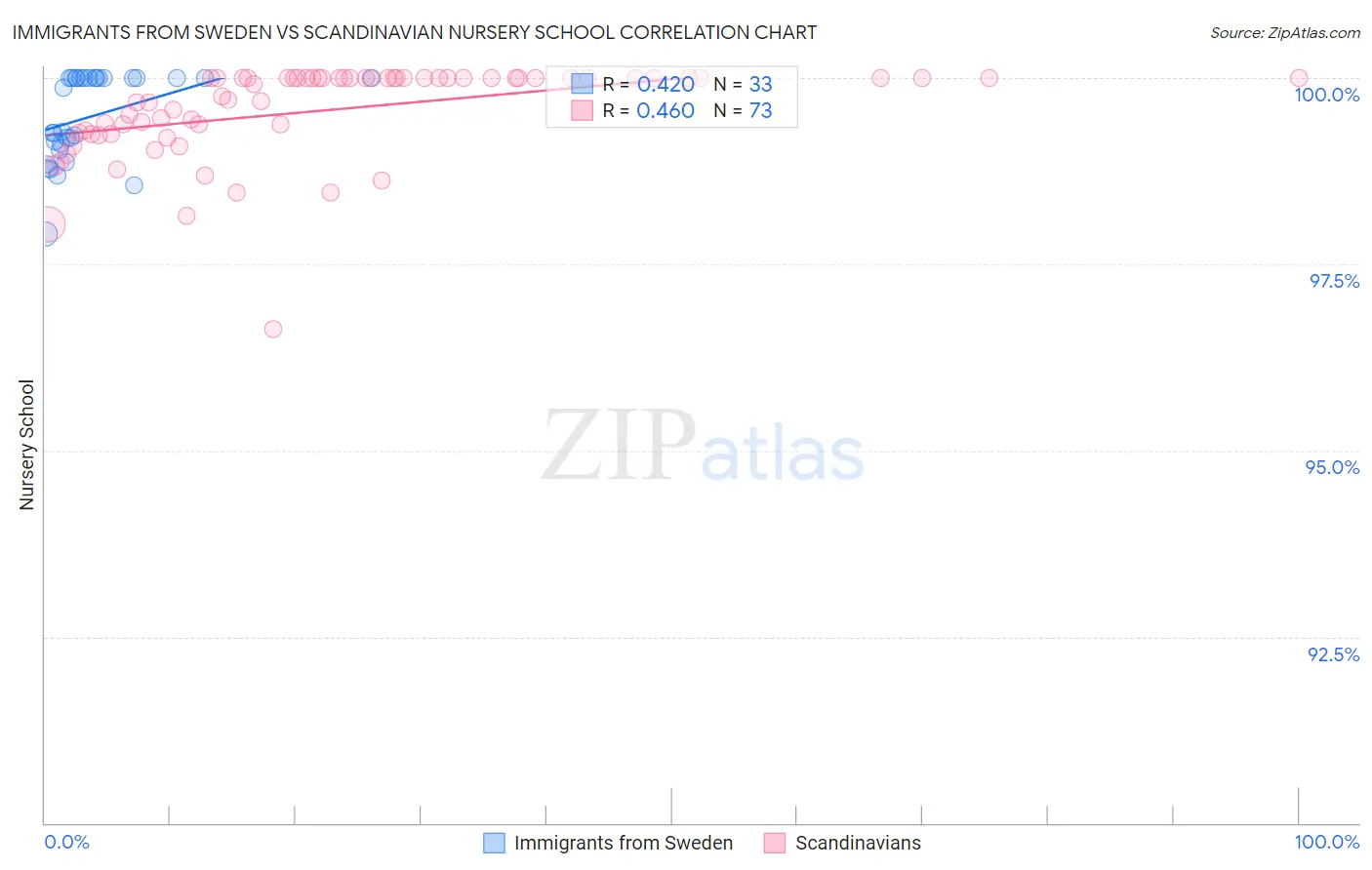 Immigrants from Sweden vs Scandinavian Nursery School