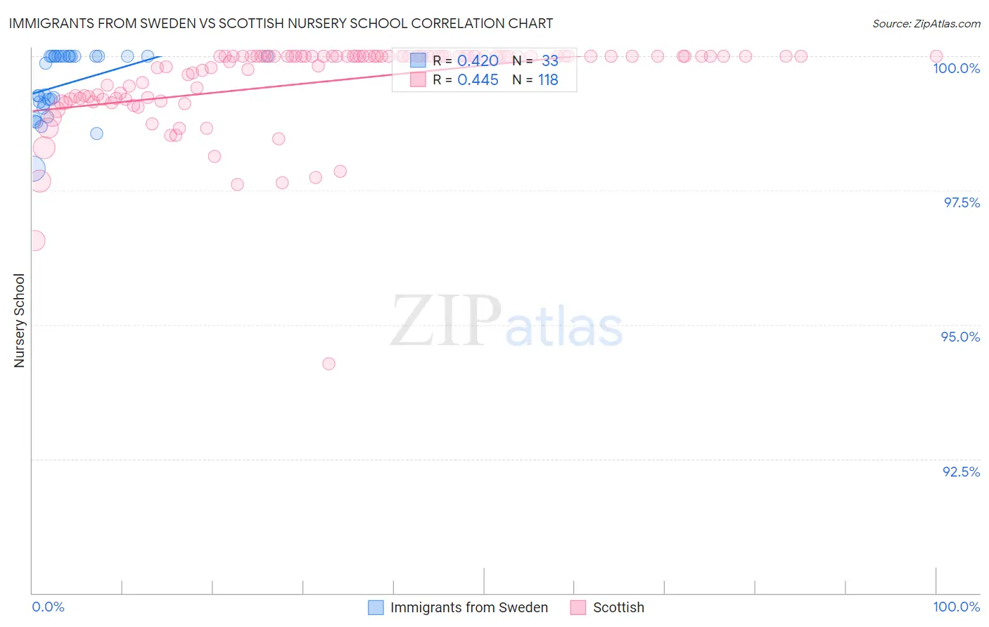 Immigrants from Sweden vs Scottish Nursery School