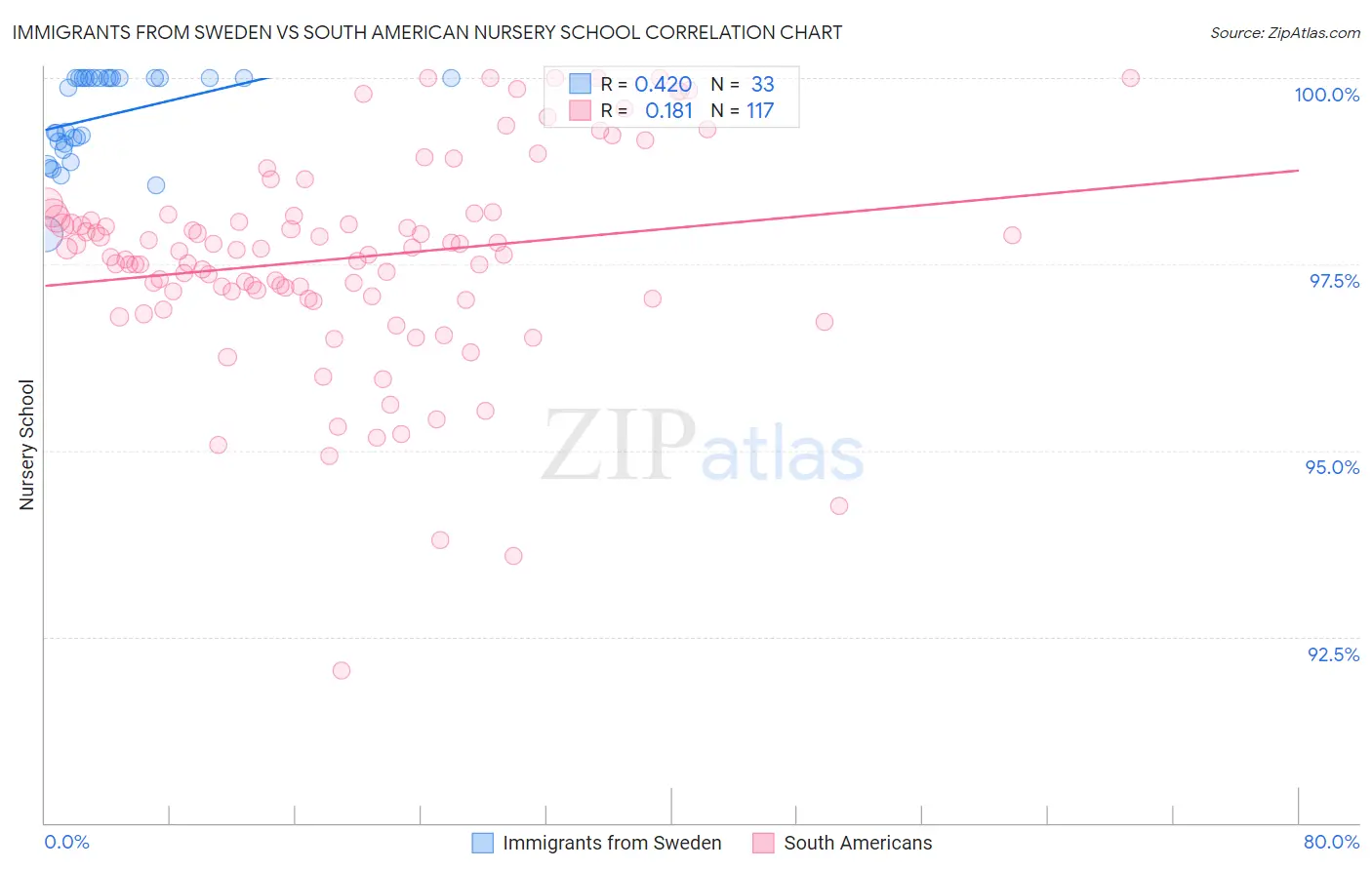 Immigrants from Sweden vs South American Nursery School
