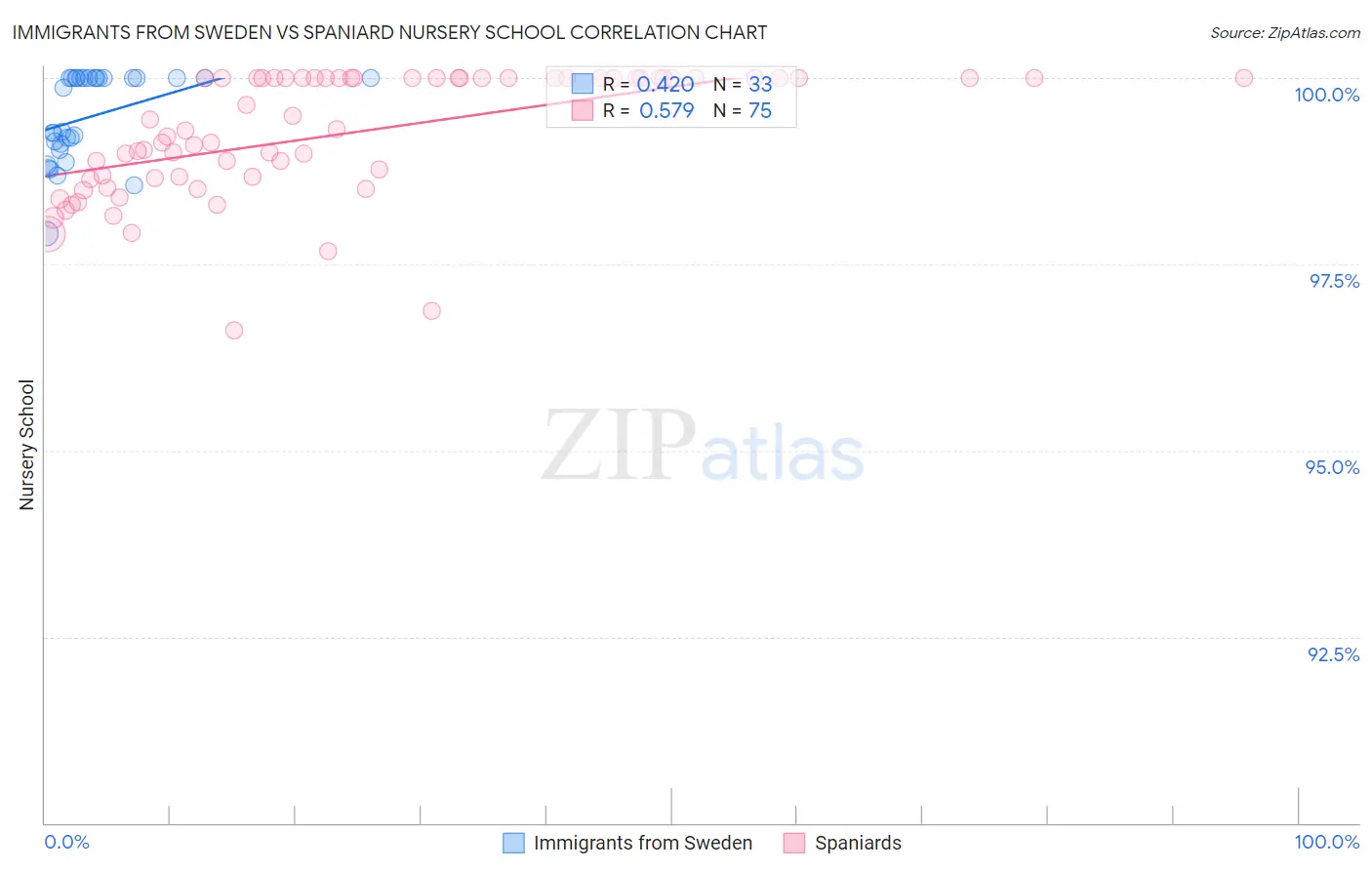 Immigrants from Sweden vs Spaniard Nursery School