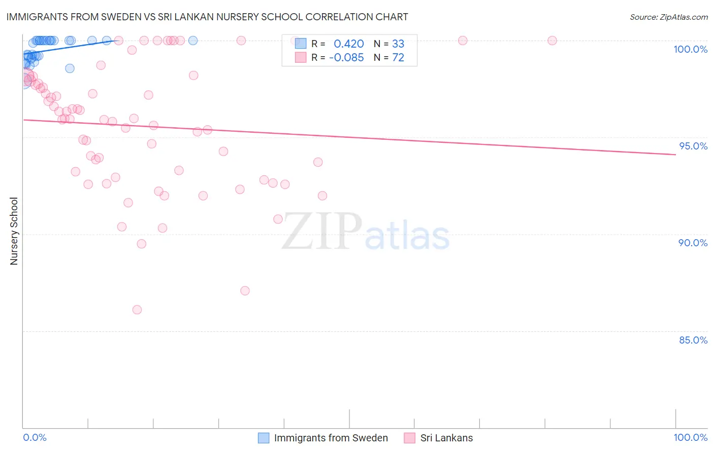 Immigrants from Sweden vs Sri Lankan Nursery School