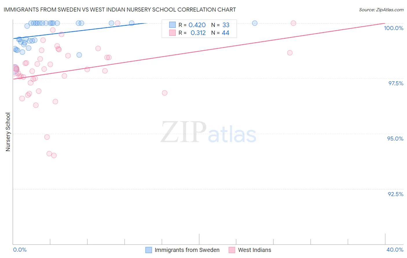 Immigrants from Sweden vs West Indian Nursery School