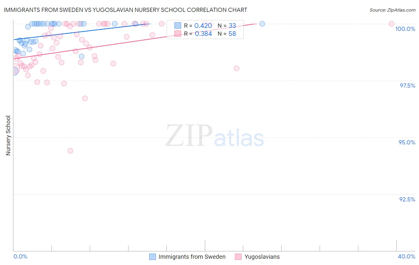 Immigrants from Sweden vs Yugoslavian Nursery School