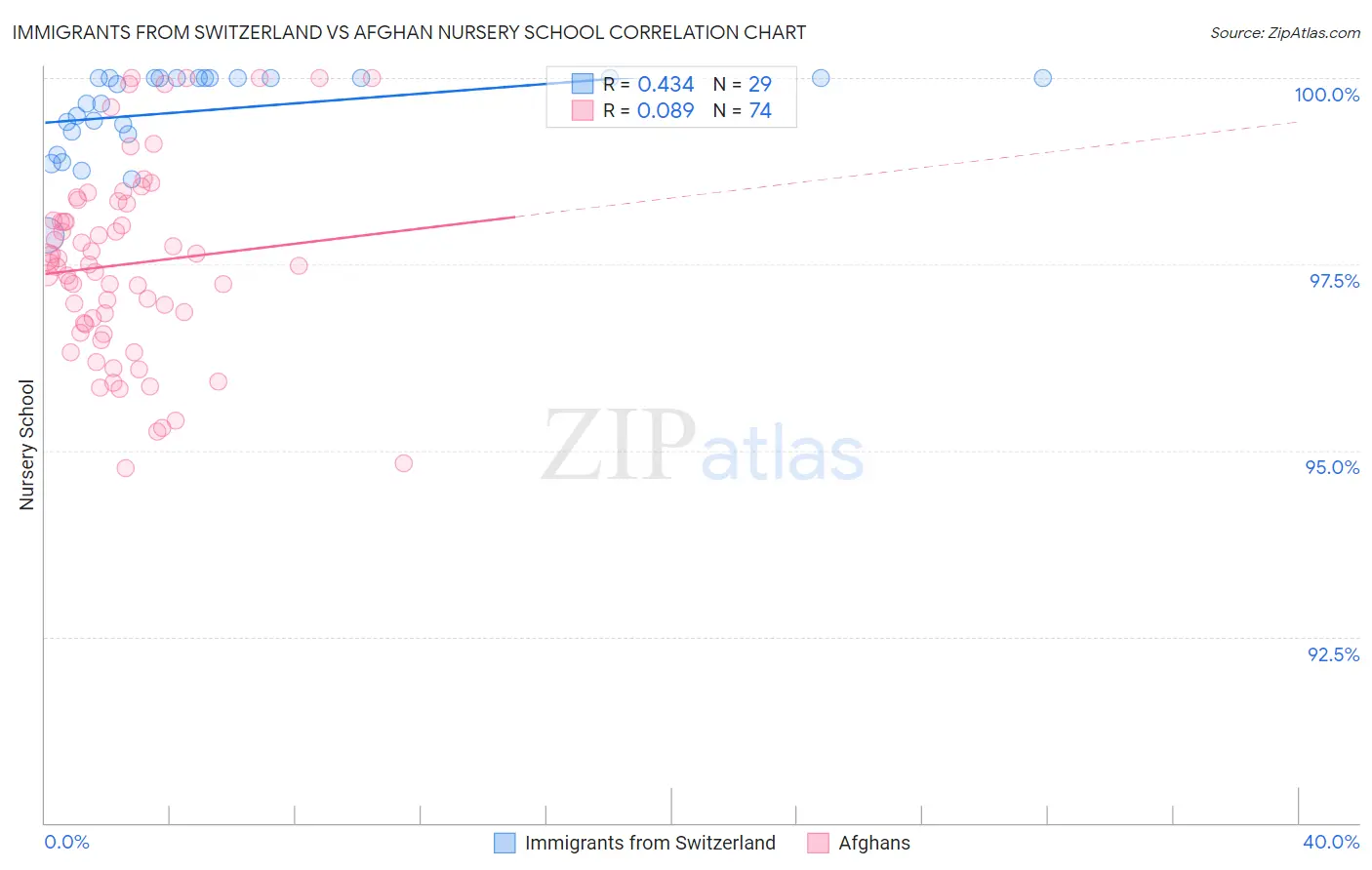 Immigrants from Switzerland vs Afghan Nursery School