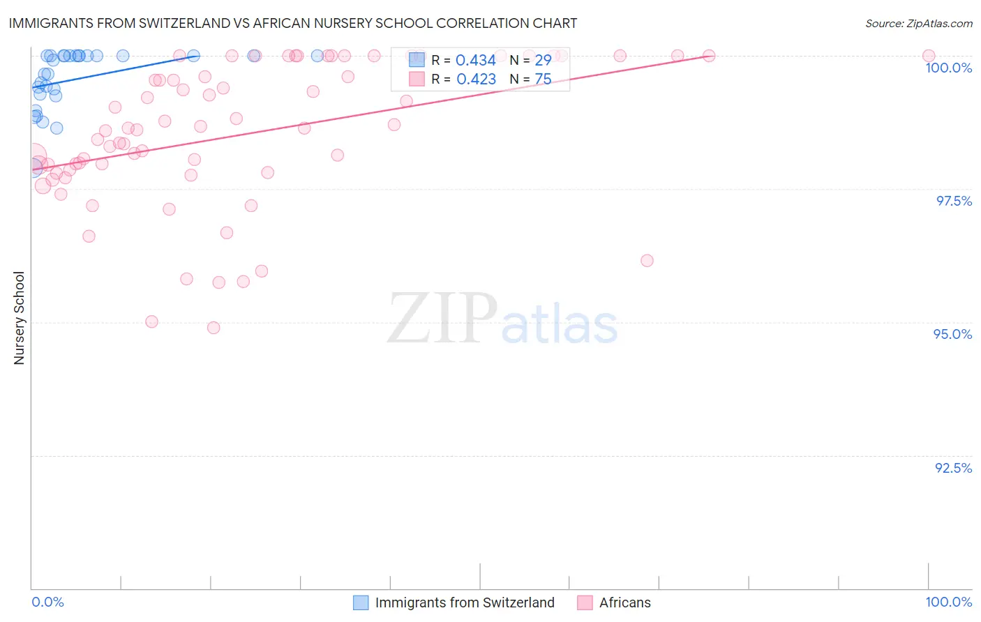 Immigrants from Switzerland vs African Nursery School