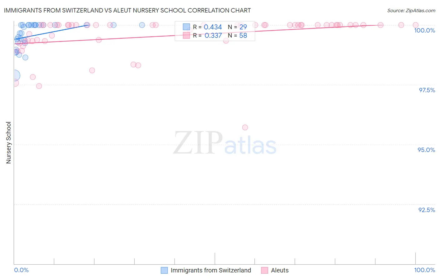 Immigrants from Switzerland vs Aleut Nursery School
