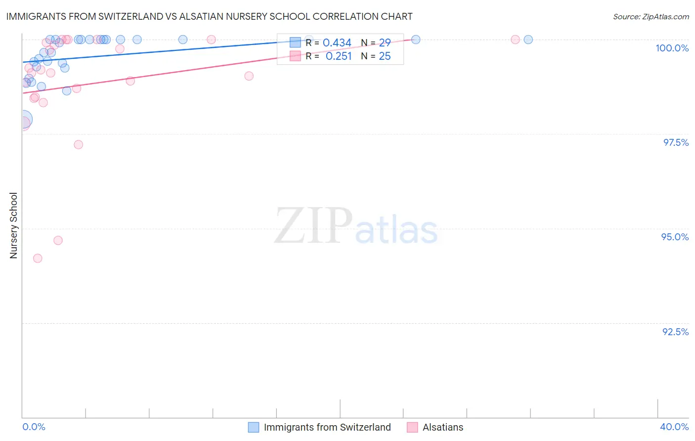 Immigrants from Switzerland vs Alsatian Nursery School