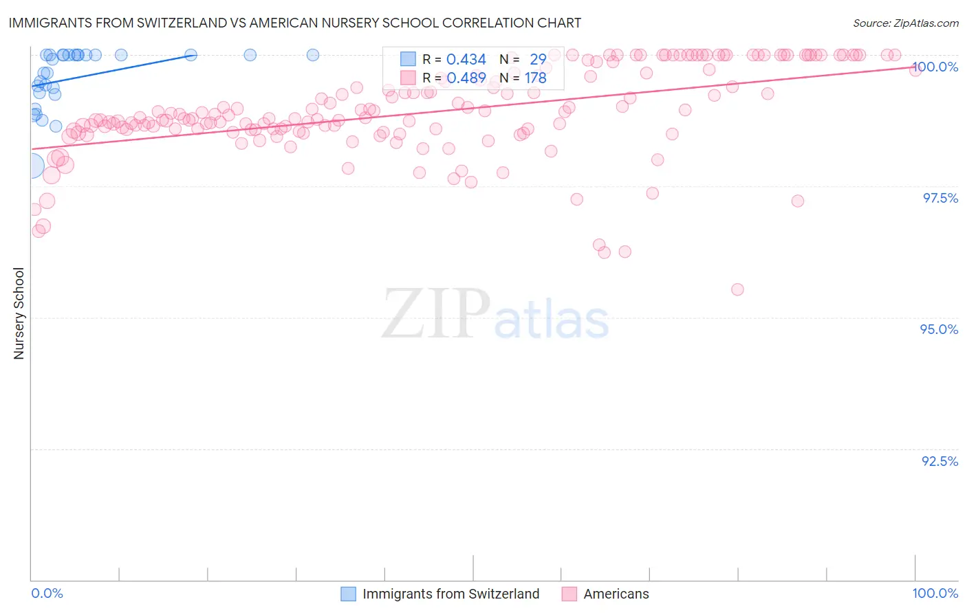 Immigrants from Switzerland vs American Nursery School