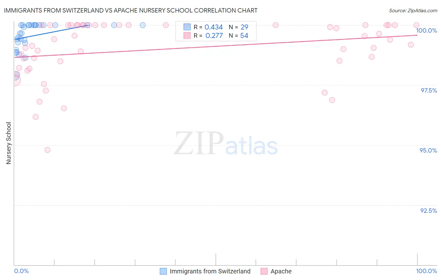 Immigrants from Switzerland vs Apache Nursery School