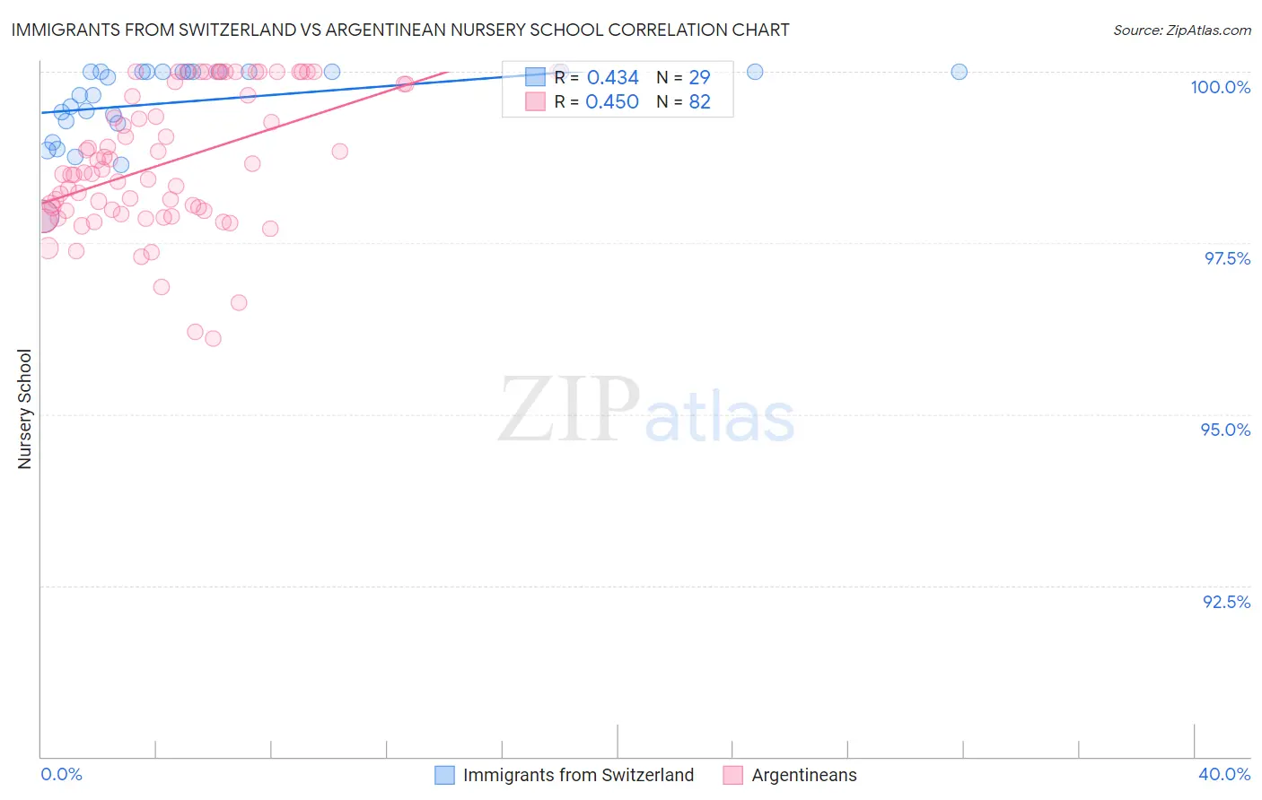 Immigrants from Switzerland vs Argentinean Nursery School