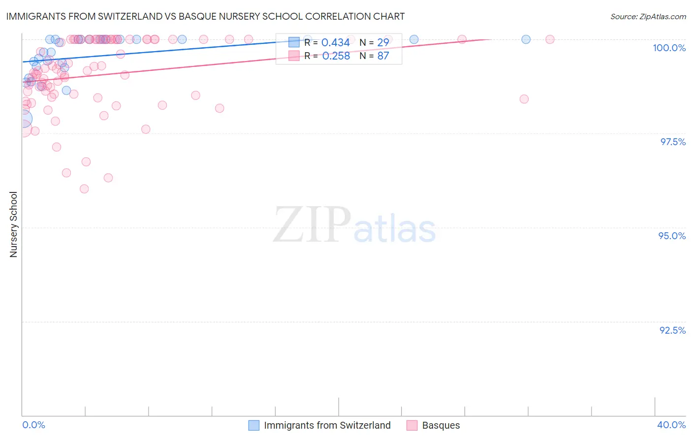 Immigrants from Switzerland vs Basque Nursery School