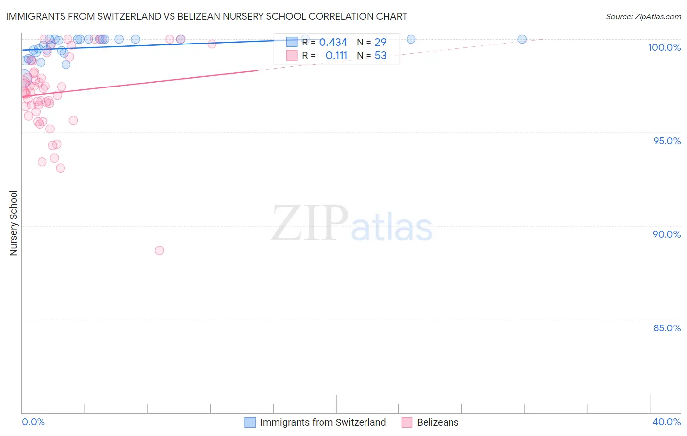 Immigrants from Switzerland vs Belizean Nursery School