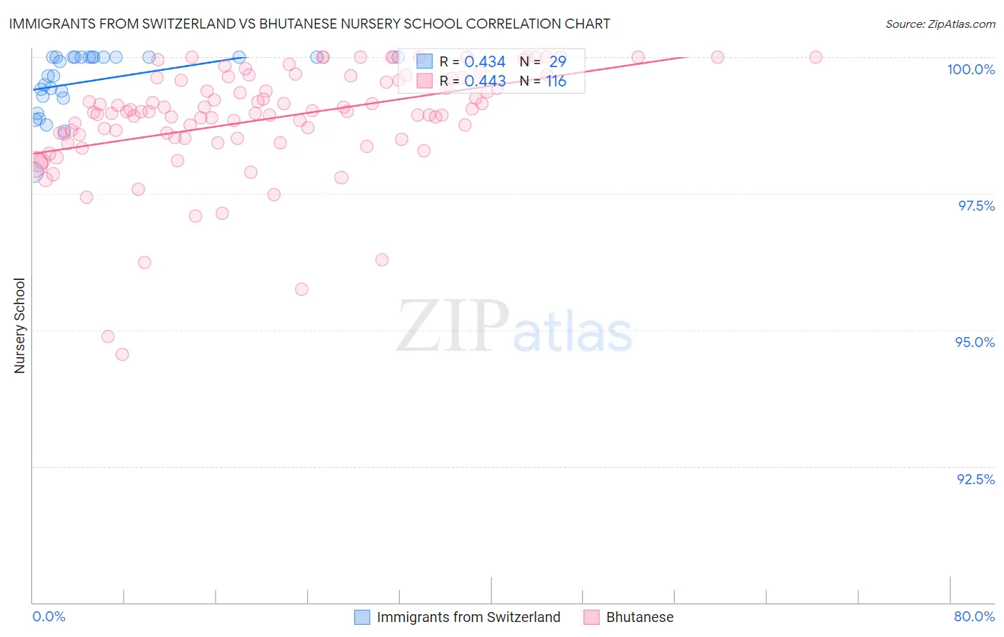 Immigrants from Switzerland vs Bhutanese Nursery School