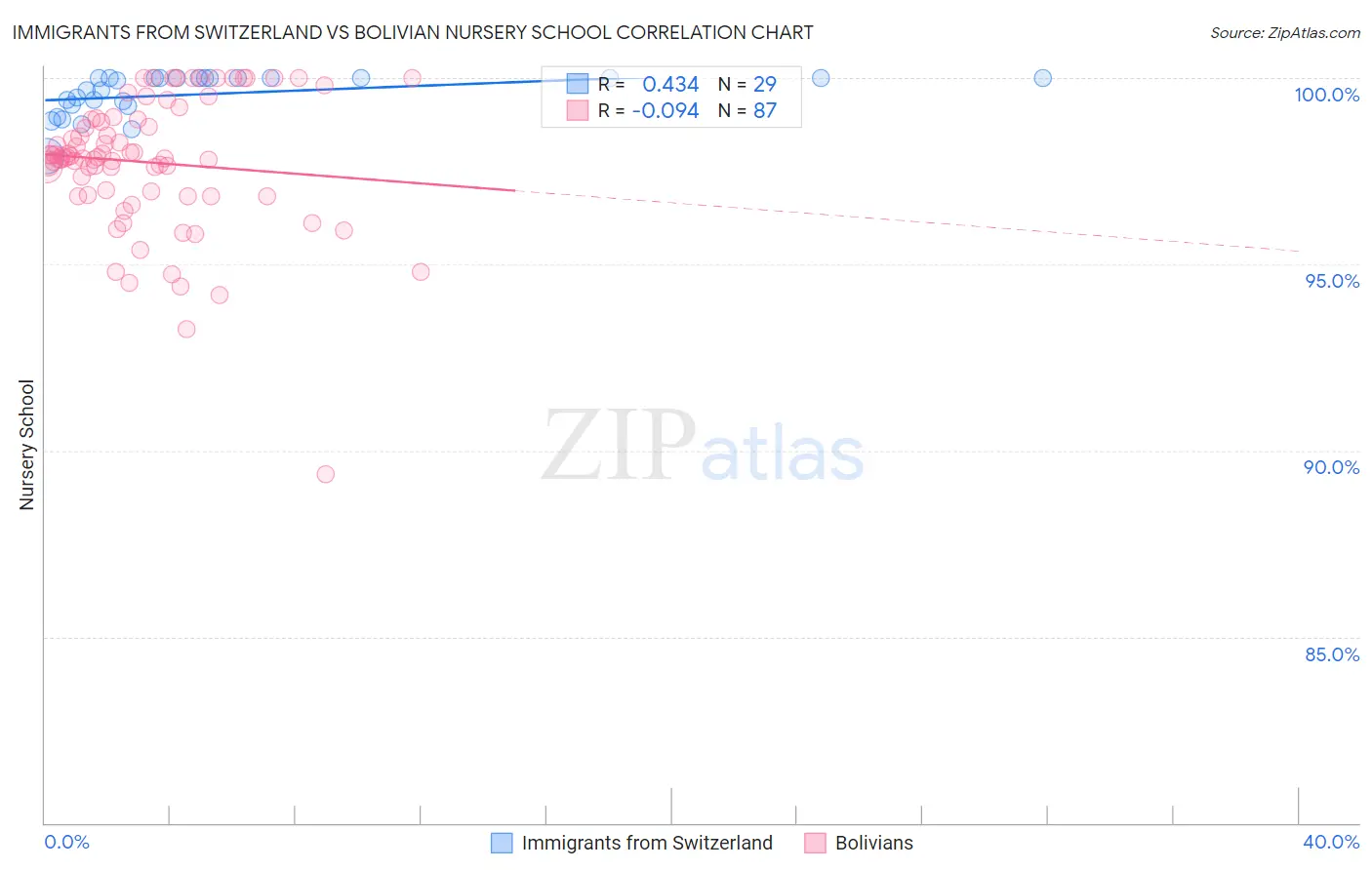 Immigrants from Switzerland vs Bolivian Nursery School